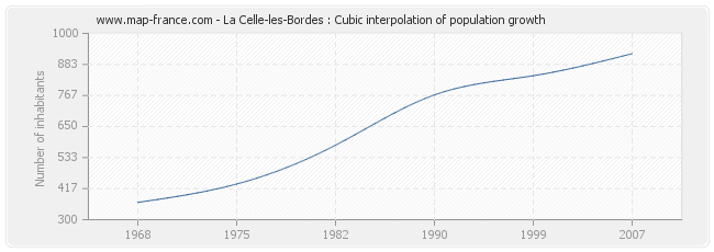 La Celle-les-Bordes : Cubic interpolation of population growth